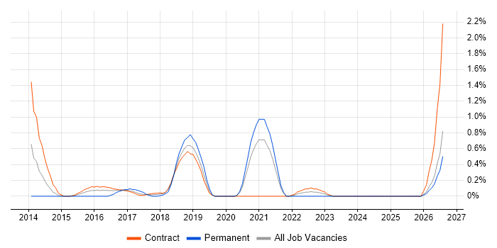 Scala Engineer job vacancy trend in Newcastle upon Tyne