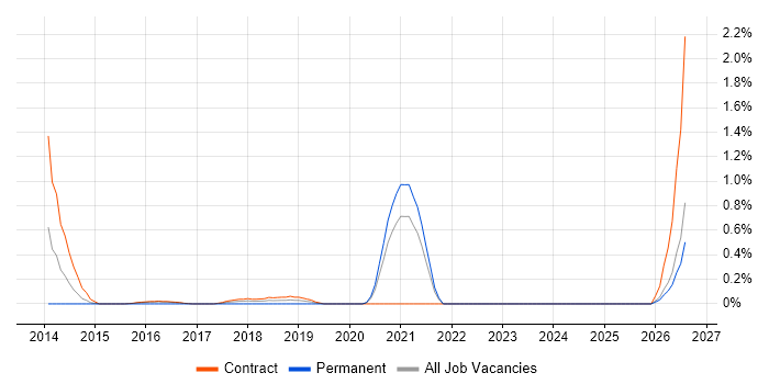 Scala Software Engineer job vacancy trend in Newcastle upon Tyne