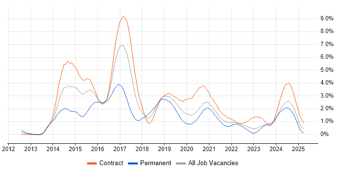 Job vacancy trend for Scala in Newcastle upon Tyne