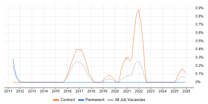 SCCM Engineer job vacancy trend in Newcastle upon Tyne