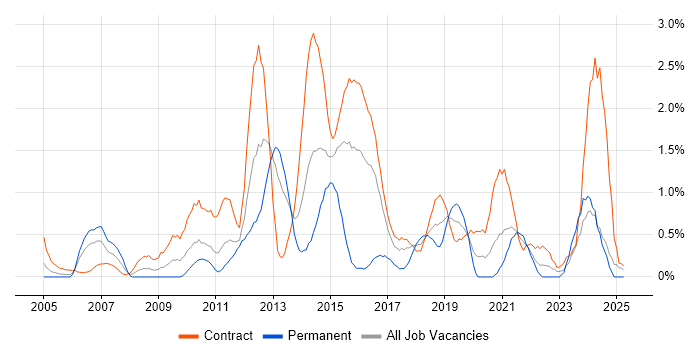 Job vacancy trend for Scenario Testing in Newcastle upon Tyne