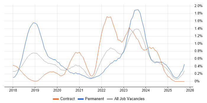 SD-WAN job vacancy trend in Newcastle upon Tyne