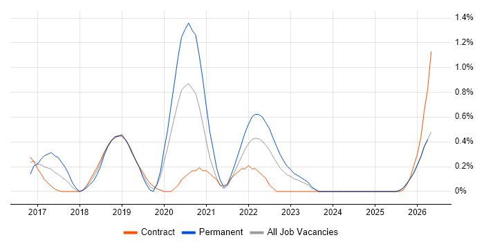 SDET job vacancy trend in Newcastle upon Tyne