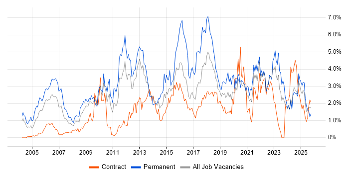 SDLC job vacancy trend in Newcastle upon Tyne SDLC job vacancy trend in Newcastle upon Tyne