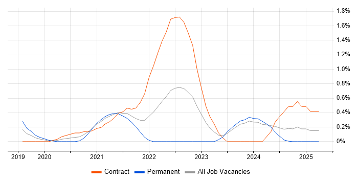 Job vacancy trend for Secrets Management in Newcastle upon Tyne Job vacancy trend for Secrets Management in Newcastle upon Tyne