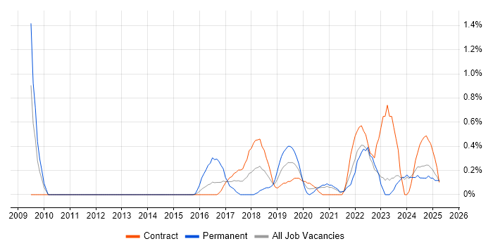 Job vacancy trend for Secure Coding in Newcastle upon Tyne Job vacancy trend for Secure Coding in Newcastle upon Tyne