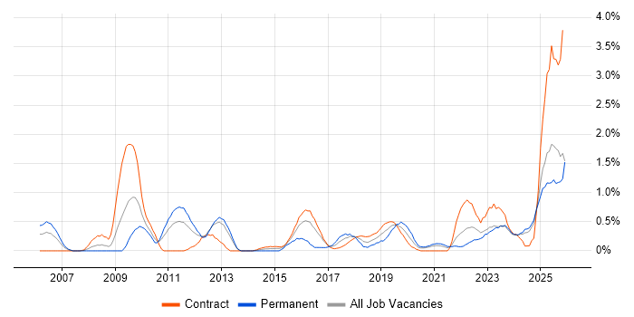 Security Architect job vacancy trend in Newcastle upon Tyne