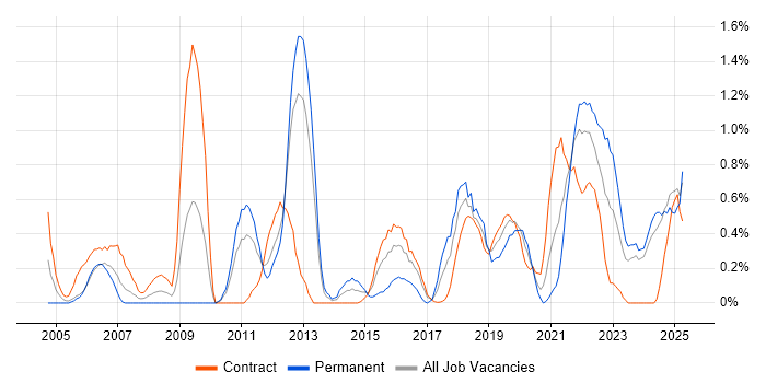 Job vacancy trend for Security Architecture in Newcastle upon Tyne
