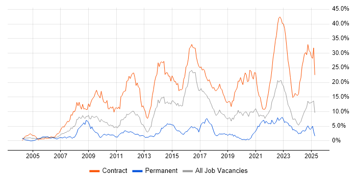 Job vacancy trend for Security Cleared in Newcastle upon Tyne Job vacancy trend for Security Cleared in Newcastle upon Tyne