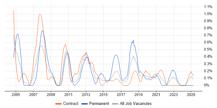 Job vacancy trend for Security Consultant in Newcastle upon Tyne