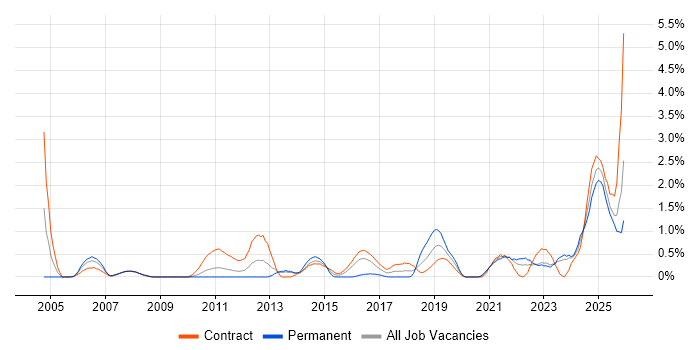 Security Engineer job vacancy trend in Newcastle upon Tyne