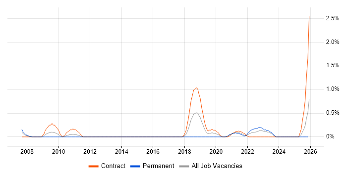 Security Hardening job vacancy trend in Newcastle upon Tyne