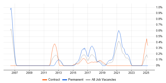 Job vacancy trend for Security Monitoring in Newcastle upon Tyne