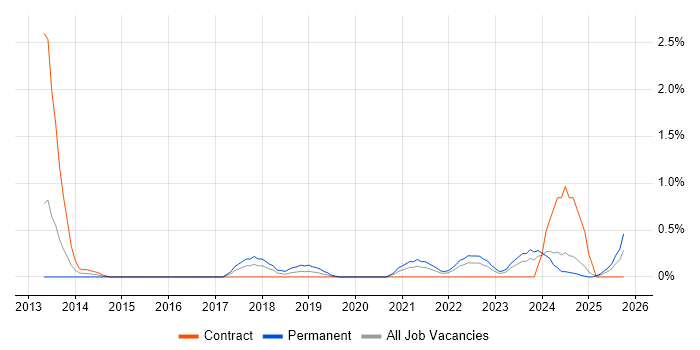 Security Operations Centre job vacancy trend in Newcastle upon Tyne Security Operations Centre job vacancy trend in Newcastle upon Tyne