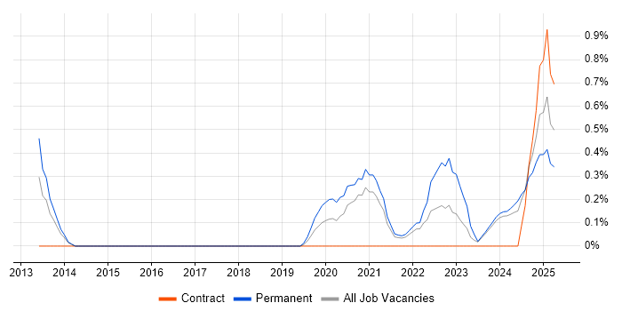 Job vacancy trend for Security Posture in Newcastle upon Tyne