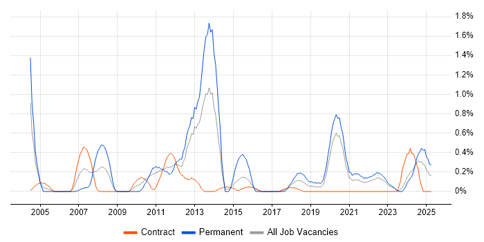 Job vacancy trend for Security Specialist in Newcastle upon Tyne Job vacancy trend for Security Specialist in Newcastle upon Tyne