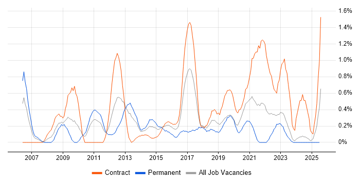 Job vacancy trend for Security Testing in Newcastle upon Tyne Job vacancy trend for Security Testing in Newcastle upon Tyne