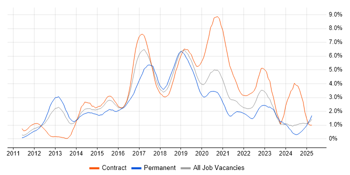 Job vacancy trend for Selenium in Newcastle upon Tyne Job vacancy trend for Selenium in Newcastle upon Tyne