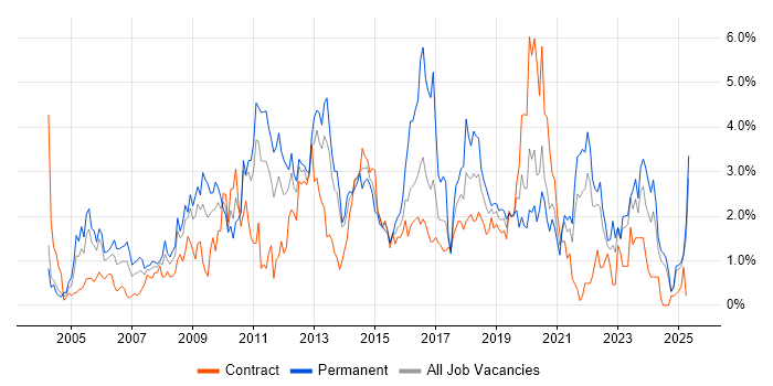 Job vacancy trend for Self-Motivation in Newcastle upon Tyne