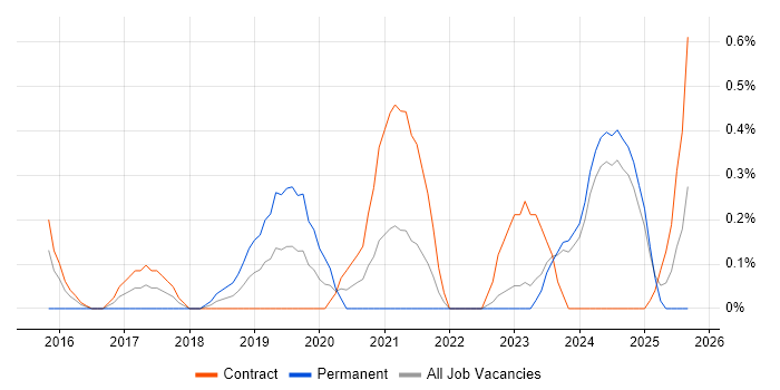 Senior Agile Delivery Manager job vacancy trend in Newcastle upon Tyne Senior Agile Delivery Manager job vacancy trend in Newcastle upon Tyne