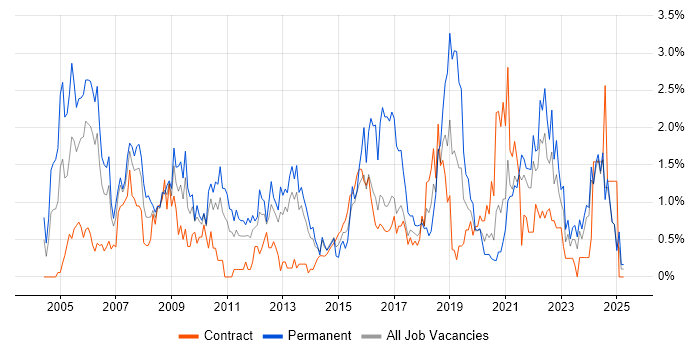 Job vacancy trend for Senior Analyst in Newcastle upon Tyne Job vacancy trend for Senior Analyst in Newcastle upon Tyne