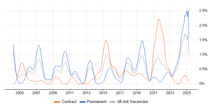 Job vacancy trend for Senior Architect in Newcastle upon Tyne