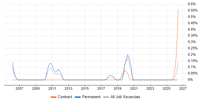 Senior Automation Tester job vacancy trend in Newcastle upon Tyne