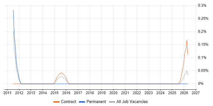 Senior Backend Developer job vacancy trend in Newcastle upon Tyne