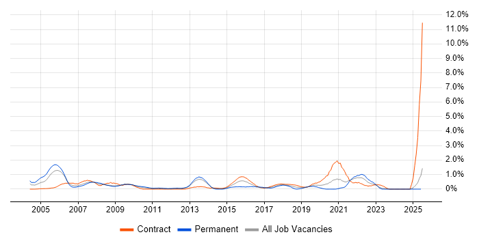 Job vacancy trend for Senior Business Analyst in Newcastle upon Tyne Job vacancy trend for Senior Business Analyst in Newcastle upon Tyne