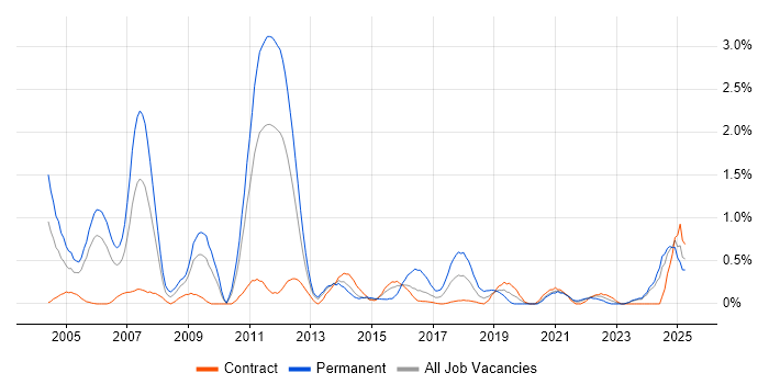 Job vacancy trend for Senior Consultant in Newcastle upon Tyne