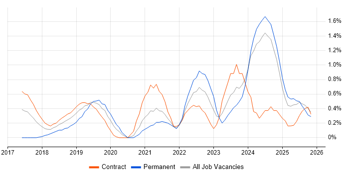 Senior Data Engineer job vacancy trend in Newcastle upon Tyne