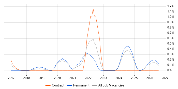 Senior Data Scientist job vacancy trend in Newcastle upon Tyne