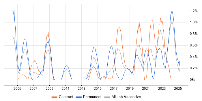 Job vacancy trend for Senior Designer in Newcastle upon Tyne Job vacancy trend for Senior Designer in Newcastle upon Tyne