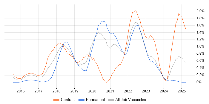 Job vacancy trend for Senior DevOps in Newcastle upon Tyne