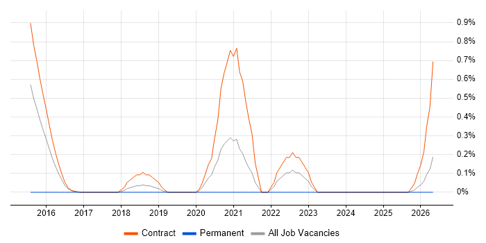 Senior Digital Analyst job vacancy trend in Newcastle upon Tyne