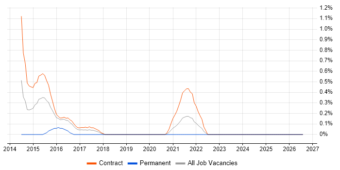 Senior Digital Architect job vacancy trend in Newcastle upon Tyne