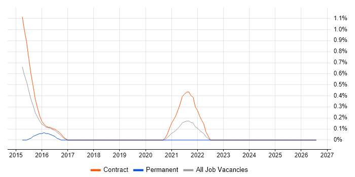 Senior Digital Technical Architect job vacancy trend in Newcastle upon Tyne