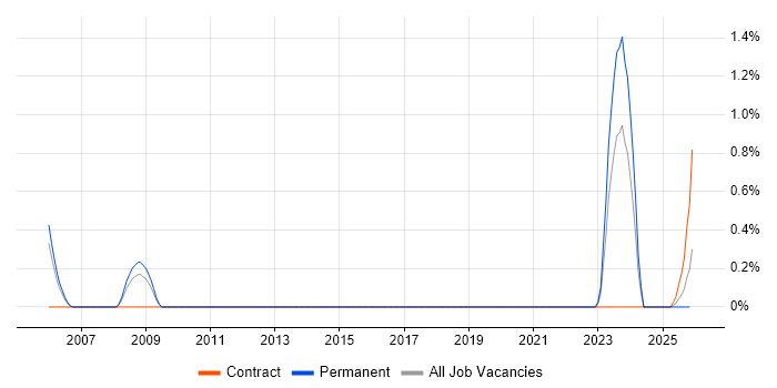 Senior Electronics Engineer job vacancy trend in Newcastle upon Tyne