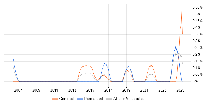 Job vacancy trend for Senior Infrastructure Manager in Newcastle upon Tyne Job vacancy trend for Senior Infrastructure Manager in Newcastle upon Tyne