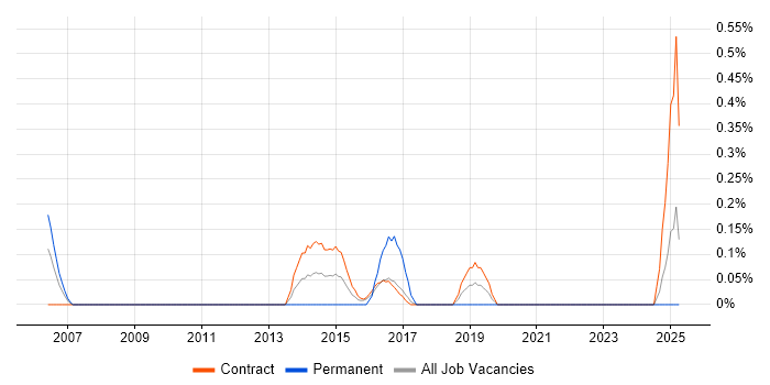 Job vacancy trend for Senior Infrastructure Project Manager in Newcastle upon Tyne Job vacancy trend for Senior Infrastructure Project Manager in Newcastle upon Tyne