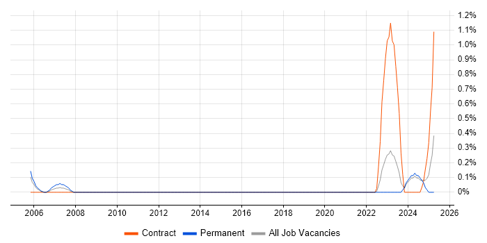 Job vacancy trend for Senior Infrastructure Specialist in Newcastle upon Tyne