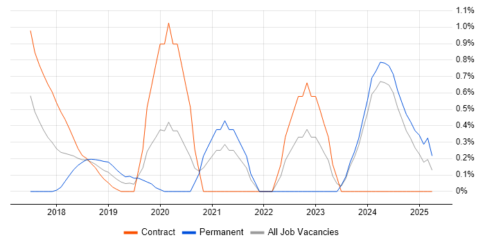 Job vacancy trend for Senior Interaction Designer in Newcastle upon Tyne Job vacancy trend for Senior Interaction Designer in Newcastle upon Tyne