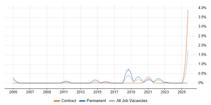 Senior IT Support job vacancy trend in Newcastle upon Tyne