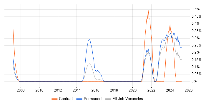Job vacancy trend for Senior IT Technician in Newcastle upon Tyne Job vacancy trend for Senior IT Technician in Newcastle upon Tyne