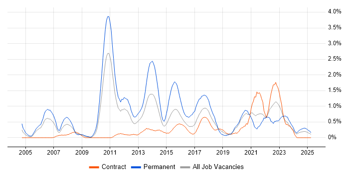 Job vacancy trend for Senior Java Developer in Newcastle upon Tyne Job vacancy trend for Senior Java Developer in Newcastle upon Tyne
