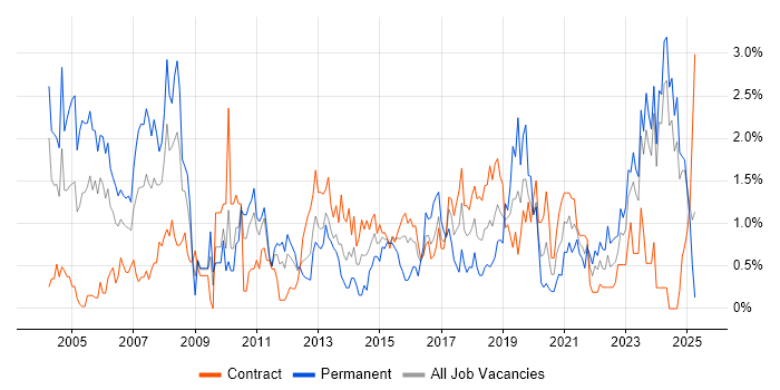 Job vacancy trend for Senior Manager in Newcastle upon Tyne Job vacancy trend for Senior Manager in Newcastle upon Tyne