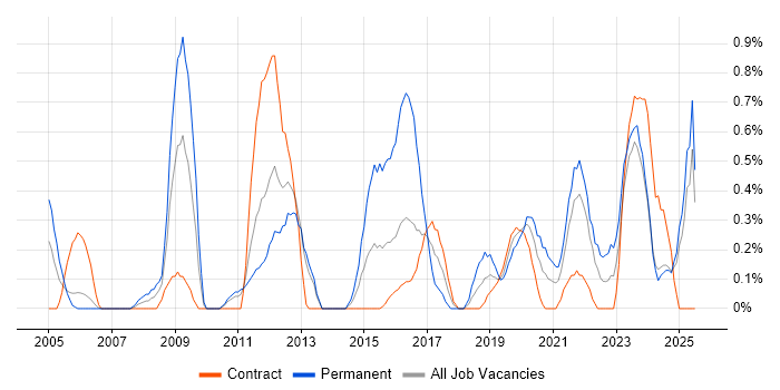 Job vacancy trend for Senior Network Engineer in Newcastle upon Tyne Job vacancy trend for Senior Network Engineer in Newcastle upon Tyne