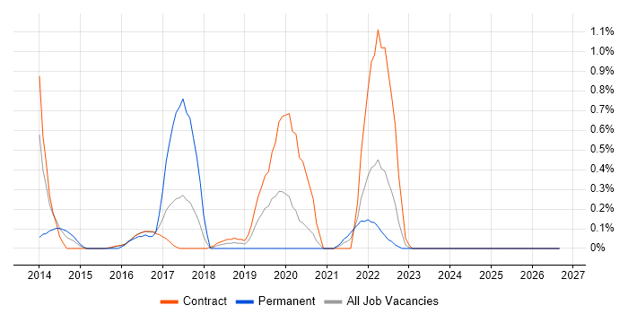 Senior Oracle DBA job vacancy trend in Newcastle upon Tyne