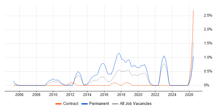Senior PHP Developer job vacancy trend in Newcastle upon Tyne