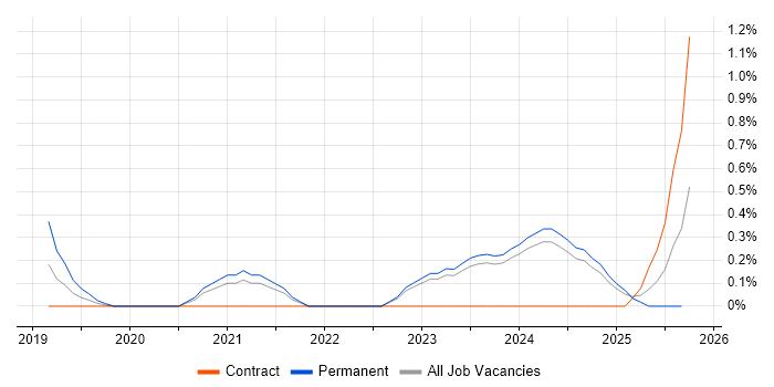 Senior Product Manager job vacancy trend in Newcastle upon Tyne